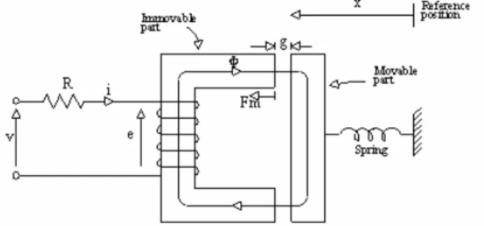 Figure 4. Example of an electromecanical system. 