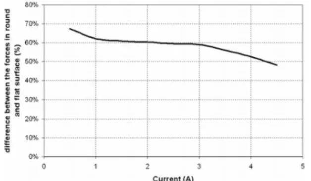 Figure 10. Percent difference between flat and round surfaces of the  magnet ends. 