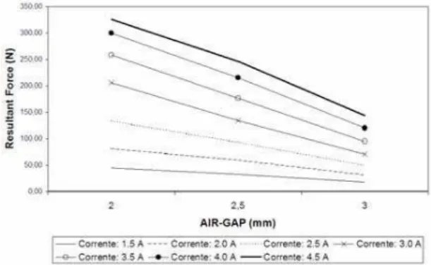 Figure 18. Force estimation to air-gap of 2.5 mm - ends round surfaces. 