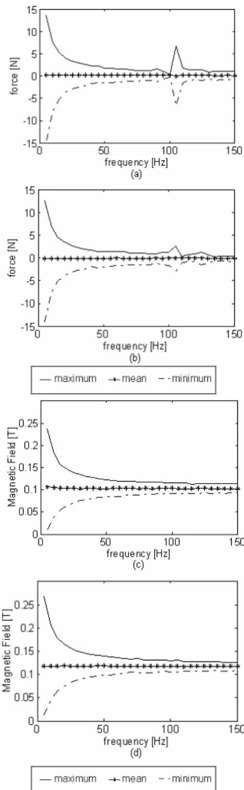 Figure 21. Force estimation to air-gap of 2.5 mm - ends flat surfaces. 