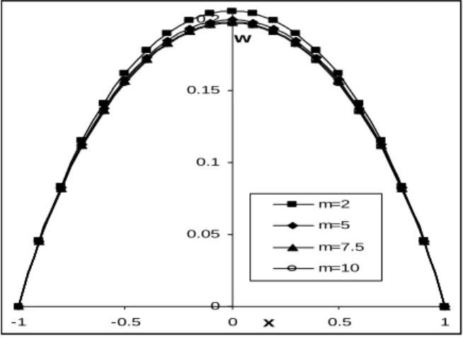 Figure  3.  The  effect  of  m  on  velocity  component  (w)  and  on microrotation  components ( νννν 1  and  νννν 2 ) for y=0, y 0 =1, Bi=2, B h =2, Ha=2, N=0.2,  l=1.0