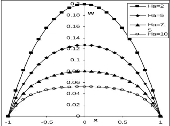 Figure  5.  The  effect  of  B i   velocity  component  (w)  and  on  microrotation  components ( νννν 1  and  νννν 2 ) for  y=0, y 0 =1,H a  =2,B h =2,m=5,N=0.2, l=1.0.