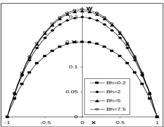 Figure  6.  The  effect  of  B h   velocity  component  (w)  and  on  microrotation  components ( νννν 1  and  νννν 2 )  for y=0, y 0 =1, H a  =2,B i =2,m=2,N=0.2, l=1.0
