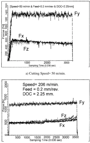 Figure 2. Effect of feed rate on the nominal dynamic force signals at the  initial wear stage
