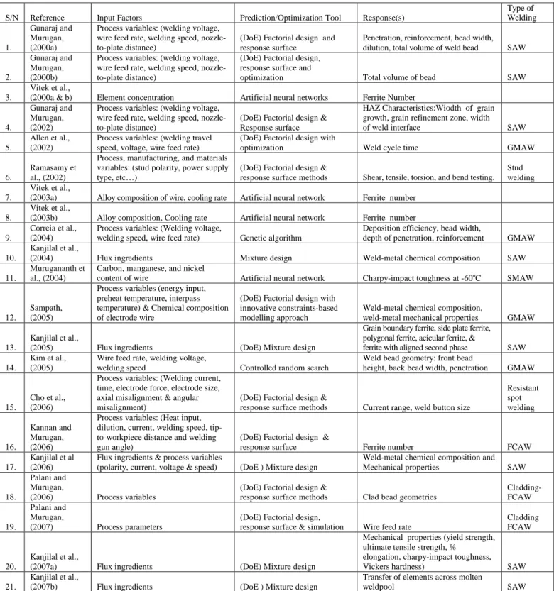 Table 1. Frequently Encountered Prediction and Optimization Tools in Arc Welding Technology 