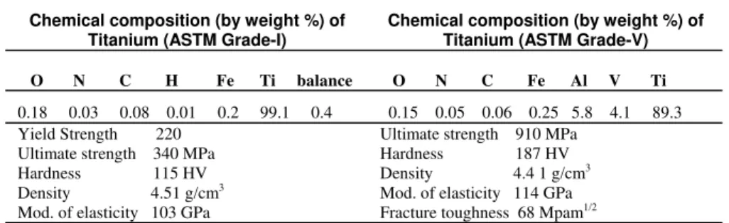 Table 1. Chemical composition and other mechanical properties of titanium (ASTM Grade I and V)  Chemical composition (by weight %) of 