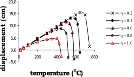 Figure 6. Deflection with varying temperature and different load levels for  beam #2. 