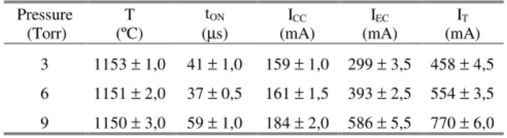 Table  1  summarizes  the  variation  of  the  macroscopic discharge  parameters  in  a  preliminary  hollow  cathode  discharge  sintering  study  as  a  function  of  the  pressure