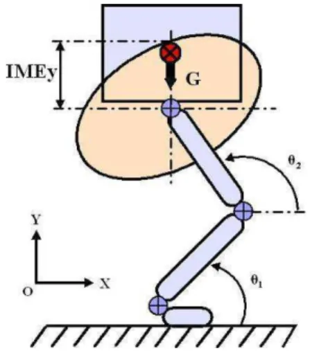 Figure 2. Hopping robot model and inertia matching ellipsoid. 