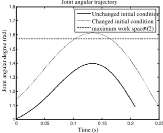 Figure  3.  Trajectory  using  a  5th  order  polynomial  under  before-change  initial condition and after-change initial condition