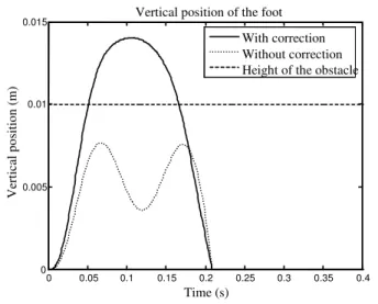 Figure  13  shows  the  vertical  position  of  the  foot  using  with/without correction function