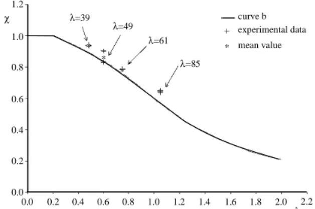 Figure  3.  Equilibrium  paths  for  an  imperfect  I-section  beam,  with  and  without consideration of residual stresses