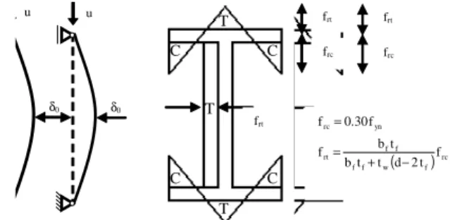 Figure 5. Mechanical model: column geometry and distribution of residual  stresses in the cross-section