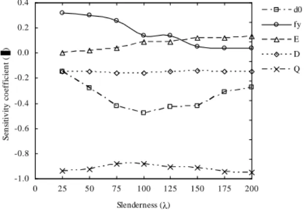 Figure 12. Reliability index (ββββ) for different dead (D) to live load (Q) ratios. 