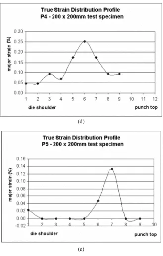 Figure 3. Major true strain distribution profile of the 200 x 200mm test  specimen: a - cylindrical punch ( P1); b - shallow-ellipse punch (P2); c -  hemispherical punch (P3); d - ellipse punch (P4) and e - extra  deep-ellipse punch (P5)