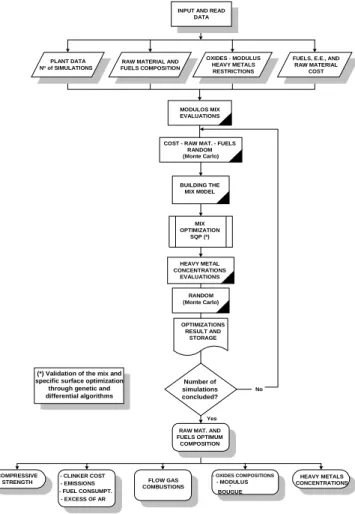 Figure 4. Flowchart when the industrial wastes co-processing is employed  (Carpio, 2005)