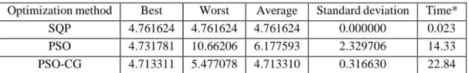 Table 3. Equation 2 (30 experiments) objective function optimization results  Optimization method  Best  Worst  Average  Standard deviation  Time* 