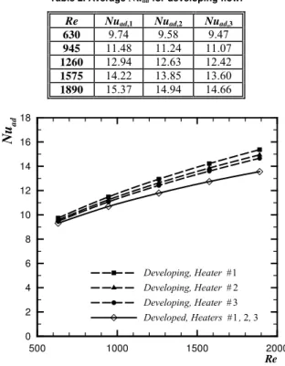 Figure 2. Average  Nu ad  for a single active heater ( Pr  = 0.7). 
