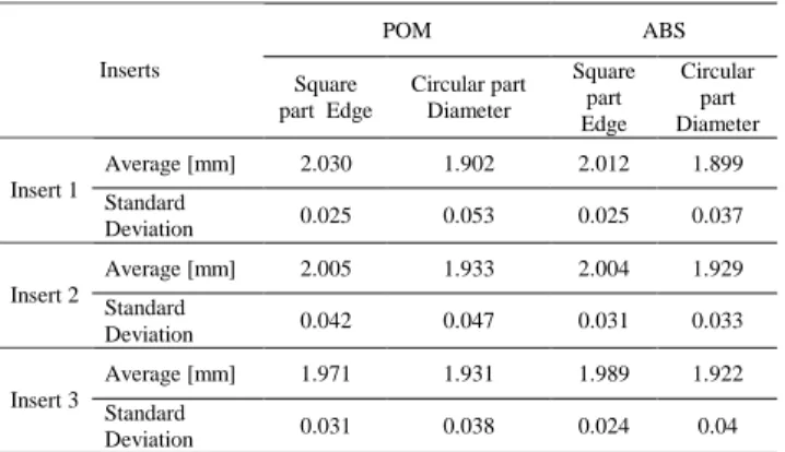 Table 2. Pins measurement data. 
