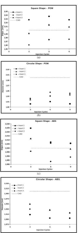 Figure  5.  Dimensions  of  edges  (b  and  d)  and  radius  (a  and  c)  for  square  and circular parts as function of injection molding cycles