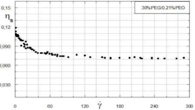 Figure 3. First Normal Stress Difference vs shear rate for the Polymer B. 