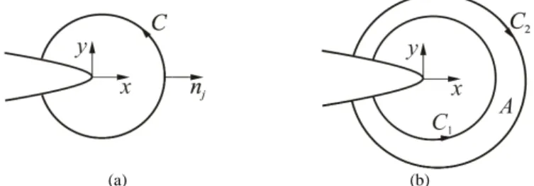 Figure  4.  (a)  Arbitrary  contour  surrounding  the  crack  tip;  (b)  Area  to  be  employed to calculate the J-integral