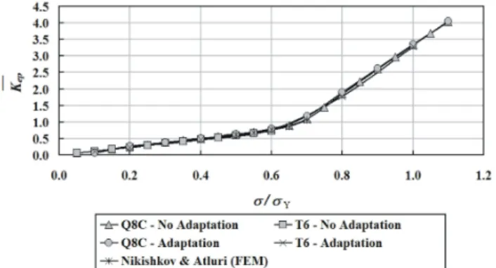 Figure  13.  Normalized  elastic-plastic  stress  intensity  factor  for  cracks  emanating from hole