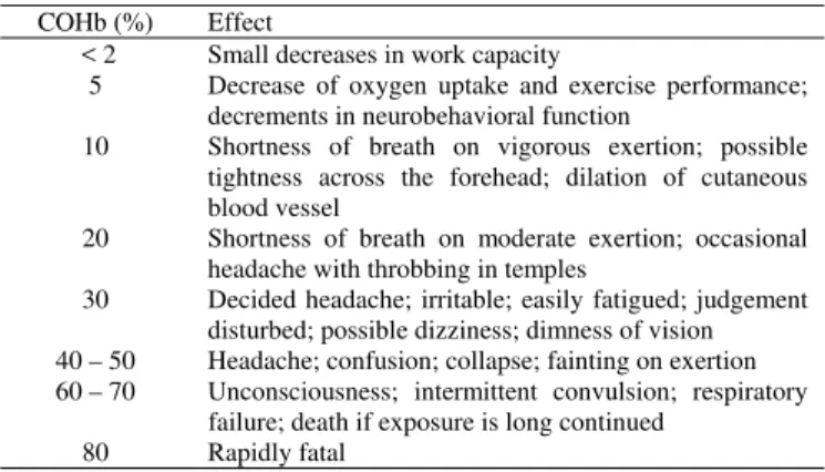 Table 1. Effects of COHb level in the blood of healthy subjects [adapted  from WHO(1999)]