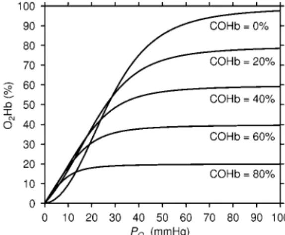 Figure 1. Dissociation curve of O 2  in the blood for several values of COHb. 