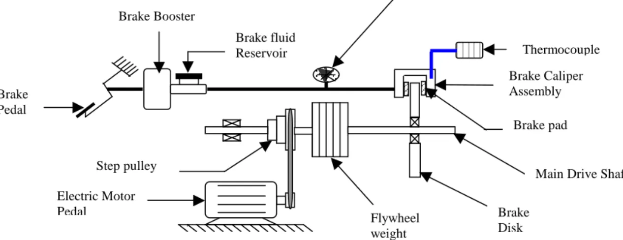 Figure  1  shows the schematic diagram of the brake pad  test rig. It has a 2.2kW motor with a provision for speed  variation by using a stepped pulley