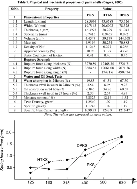 Figure 2. Spring back effect of selected fruit shell particles. 