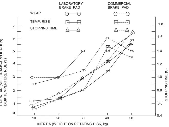 Figure 3. Comparison of laboratory and commercial brake pads under static testing. 