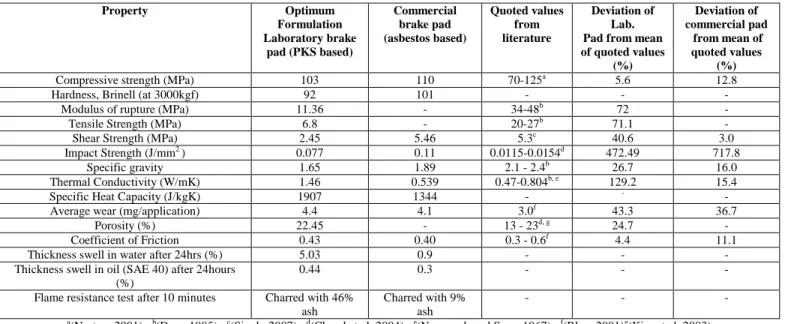 Table 9. Physical and Mechanical Properties of Optimum Formulation and Commercial Brake Pad