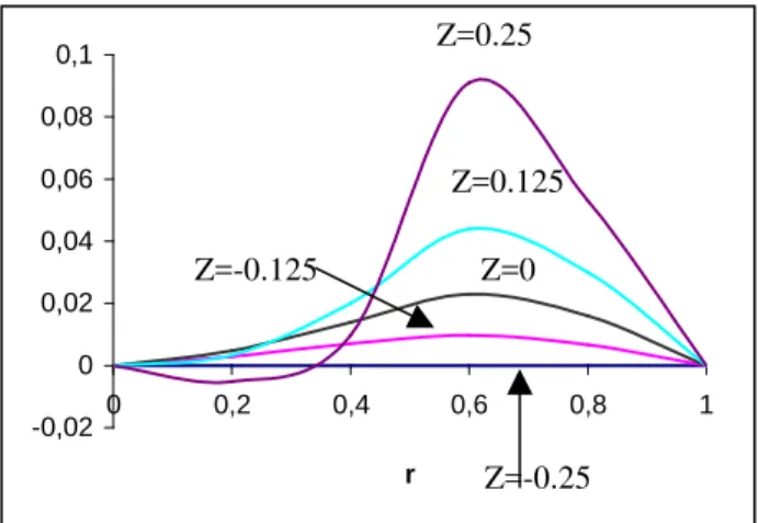 Figure 2. The radial displacement function  u r /A in axial direction. 