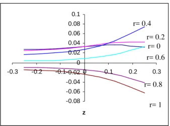 Figure 6. The radial stress function  σ rr /B  in axial direction. 