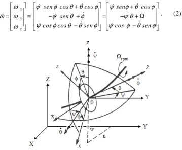 Figure 1. Coordinate systems for a disk rotating around a flexible shaft. 