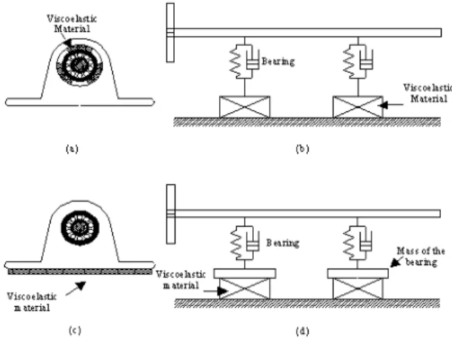 Figure 2. Models of bearings with viscoelastic material. 