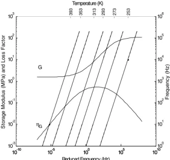 Figure 6. Dynamic properties – Pure butyl rubber. 