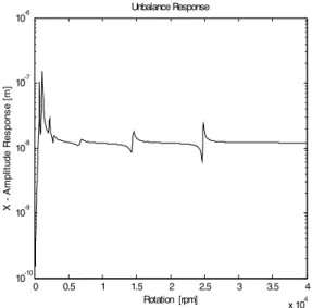 Figure 9 depicts the frequency domain response due to the  unbalance excitation specified in Table 1
