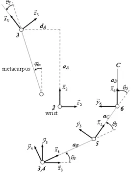 Figure 4. Simplified description of the upper part mechanism for a  single finger. 