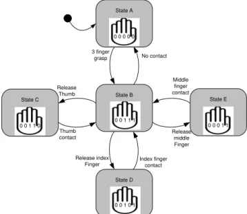 Figure 13. The state diagram shows that  in the states C, D and E the  manipulation model has two fingers in contact with the object