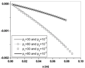 Figure  6.  Ratio  of  the  sensitivity  coefficients ∂v/∂p 1   and ∂v/∂p 2   for  different  reference parameters