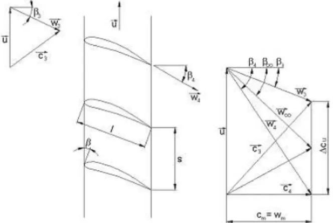 Figure 1. The cascade geometry and velocity triangles. 