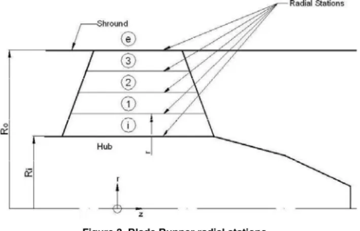 Figure 3. Blade Runner radial stations. 