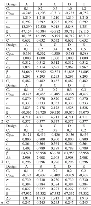 Table 5. Basic dimensions and solidity for tested channel. 