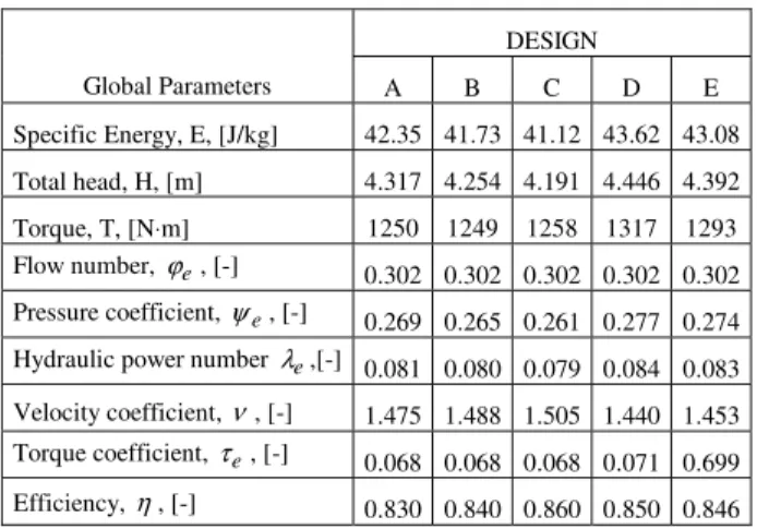 Figure 6. Hydrodynamic loading distribution on the blade. 