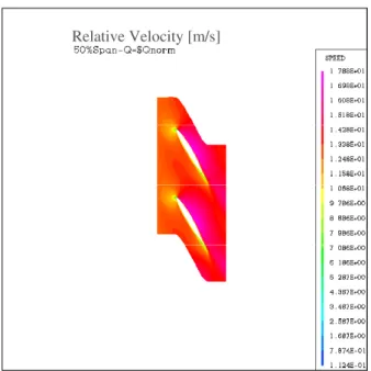 Figure 8. Velocity vectors at mid-span of the turbine. 