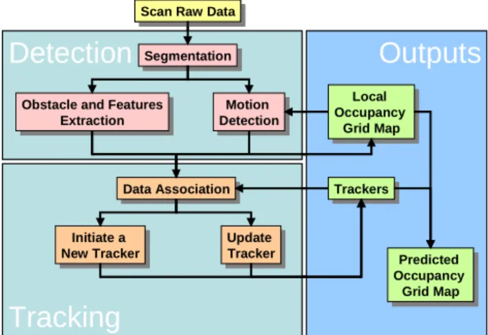 Figure  3.  Flowchart  representing  the  General  Structure  of  the  Motion  Tracking Algorithm