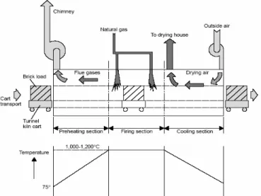 Figure 1. Schematic diagram of a tunnel kiln (Caddet, 1993). 