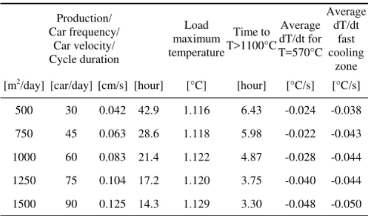 Table 4. Car frequency, load residence time and cooling rates for several  production rates